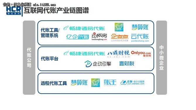 談?lì)嵏膊蝗绶?wù) 互聯(lián)網(wǎng)代賬步入洗牌期